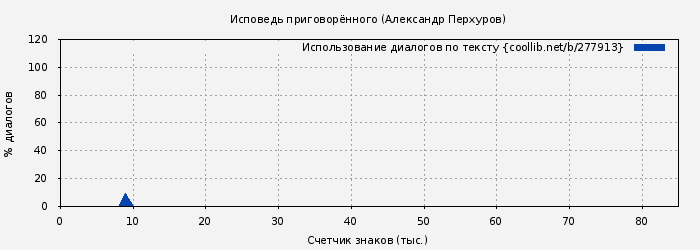 Использование диалогов по тексту книги № 277913: Исповедь приговорённого (Александр Перхуров)