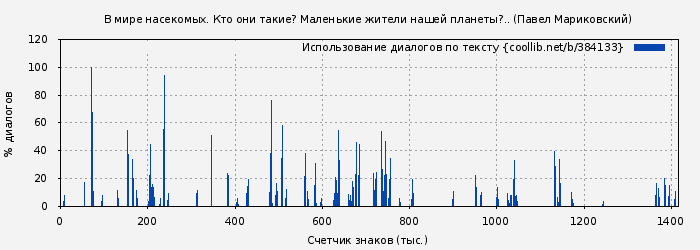 Использование диалогов по тексту книги № 384133: В мире насекомых. Кто они такие? Маленькие жители нашей планеты?.. (Павел Мариковский)