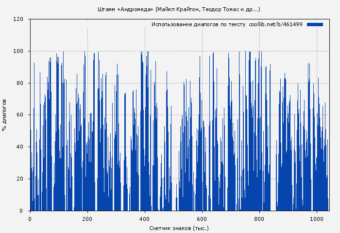 Использование диалогов по тексту книги № 461499: Штамм «Андромеда» (Майкл Крайтон)