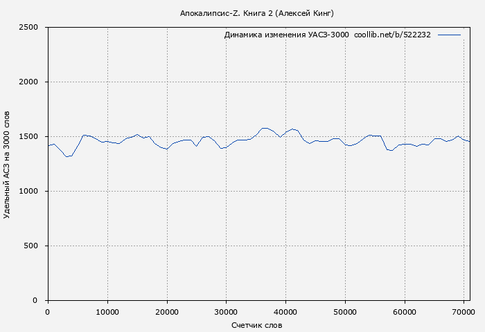 Удельный АСЗ-3000 книги № 522232: Апокалипсис-Z. Книга 2 (Алексей Кинг)