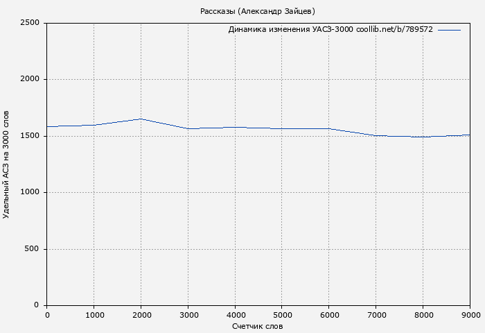 Удельный АСЗ-3000 книги № 789572: Рассказы (Александр Зайцев)