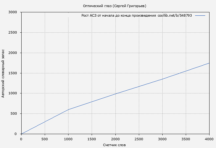 Рост АСЗ книги № 548793: Оптический глаз (Сергей Григорьев)
