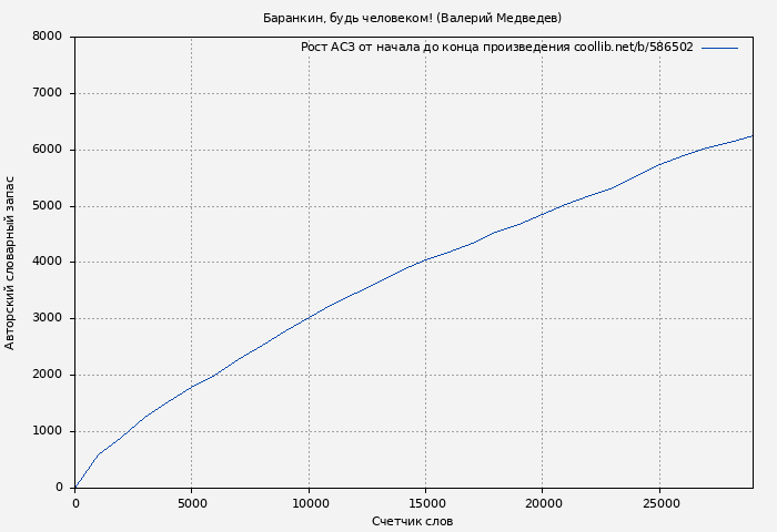 Рост АСЗ книги № 586502: Баранкин, будь человеком! (Валерий Медведев)