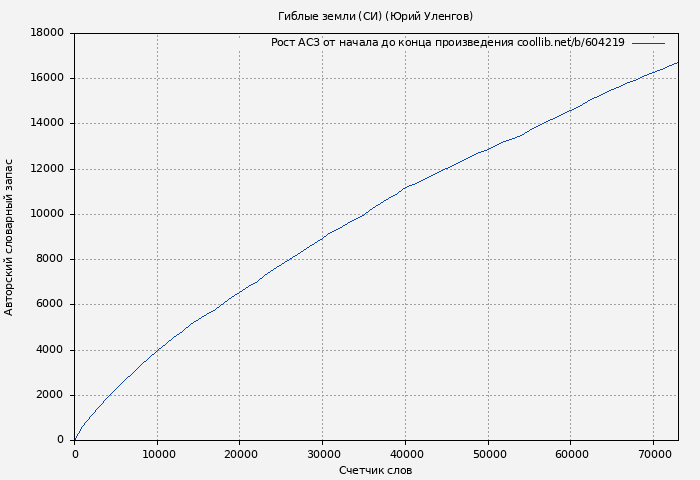 Рост АСЗ книги № 604219: Гиблые земли (СИ) (Юрий Уленгов)