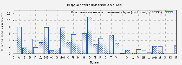Диаграма использования букв книги № 186335: Встречи в тайге (Владимир Арсеньев)