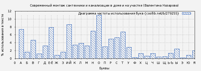 Диаграма использования букв книги № 279255: Современный монтаж сантехники и канализации в доме и на участке (Валентина Назарова)