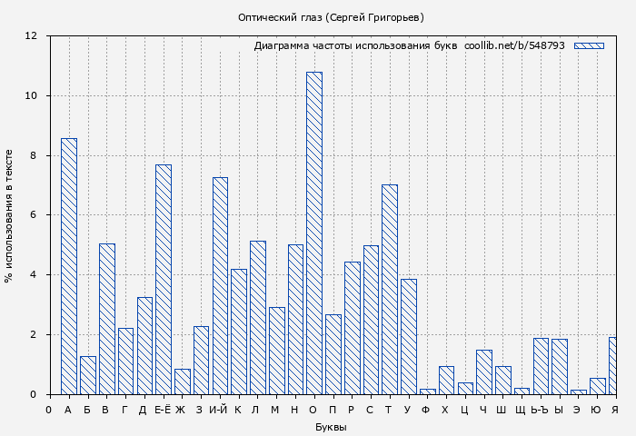 Диаграма использования букв книги № 548793: Оптический глаз (Сергей Григорьев)