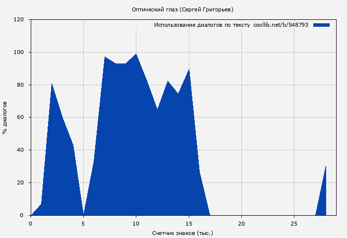 Использование диалогов по тексту книги № 548793: Оптический глаз (Сергей Григорьев)