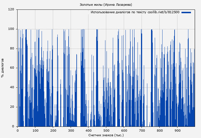 Использование диалогов по тексту книги № 812500: Золотые жилы (Ирина Лазарева)