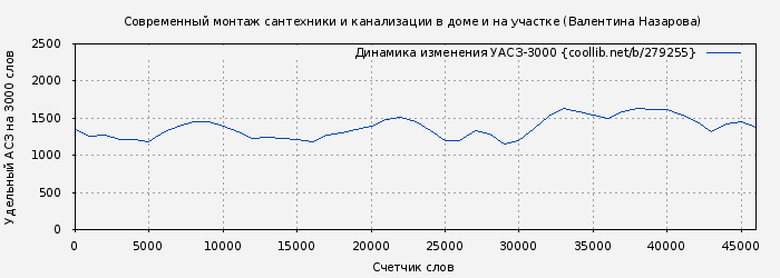 Удельный АСЗ-3000 книги № 279255: Современный монтаж сантехники и канализации в доме и на участке (Валентина Назарова)