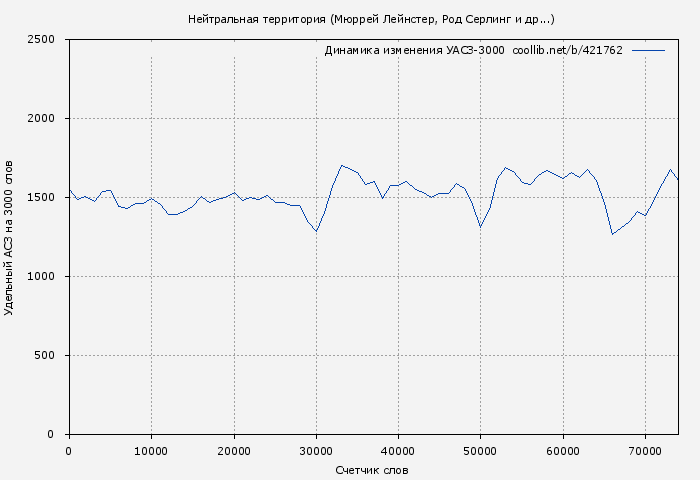 Удельный АСЗ-3000 книги № 421762: Нейтральная территория (Мюррей Лейнстер)