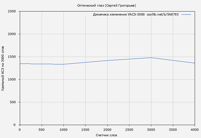 Удельный АСЗ-3000 книги № 548793: Оптический глаз (Сергей Григорьев)