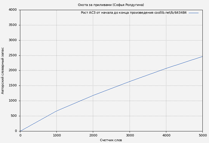 Рост АСЗ книги № 643484: Охота за приливами (Софья Ролдугина)