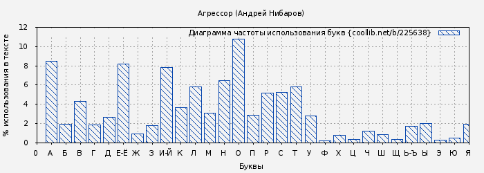 Диаграма использования букв книги № 225638: Агрессор (Андрей Нибаров)