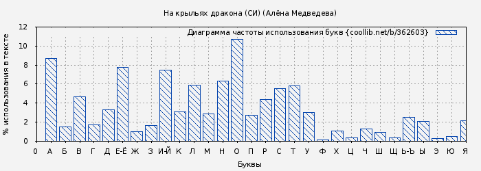 Диаграма использования букв книги № 362603: На крыльях дракона (СИ) (Алёна Медведева)