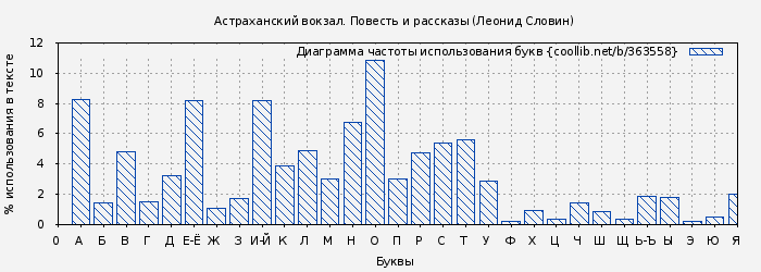 Диаграма использования букв книги № 363558: Астраханский вокзал. Повесть и рассказы (Леонид Словин)