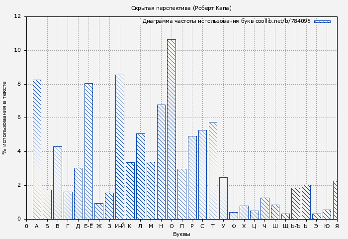 Диаграма использования букв книги № 784095: Скрытая перспектива (Роберт Капа)