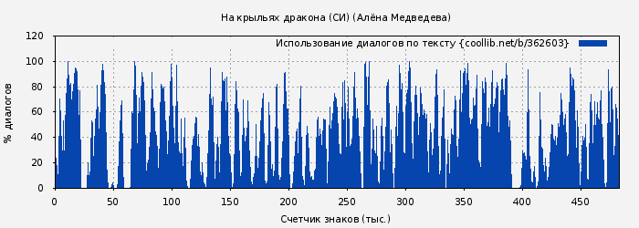 Использование диалогов по тексту книги № 362603: На крыльях дракона (СИ) (Алёна Медведева)