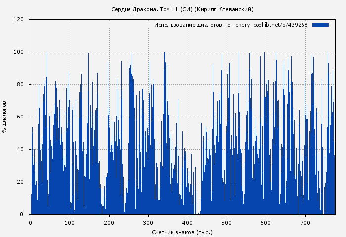 Использование диалогов по тексту книги № 439268: Сердце Дракона. Том 11 (Кирилл Клеванский)