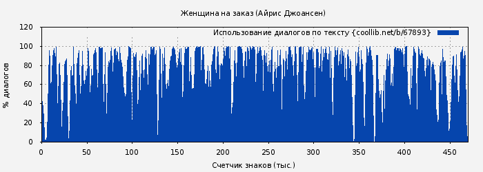 Использование диалогов по тексту книги № 67893: Женщина на заказ (Айрис Джоансен)