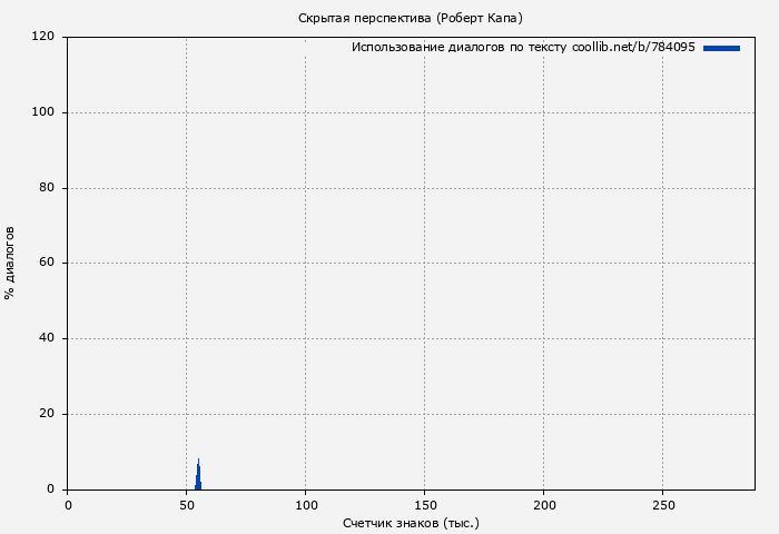 Использование диалогов по тексту книги № 784095: Скрытая перспектива (Роберт Капа)