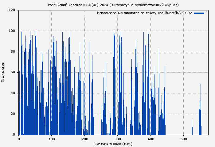 Использование диалогов по тексту книги № 789192: Российский колокол № 4 (48) 2024 ( Литературно-художественный журнал)