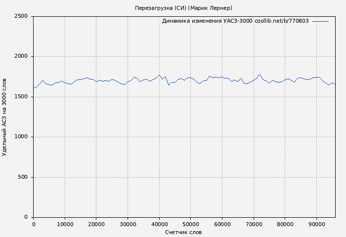 Удельный АСЗ-3000 книги № 770803: Перезагрузка (СИ) (Марик Лернер)