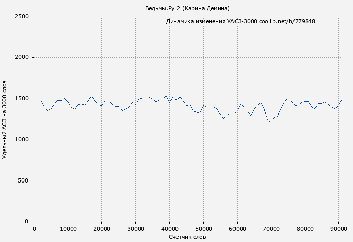 Удельный АСЗ-3000 книги № 779848: Ведьмы.Ру 2 (Карина Демина)