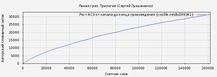 Рост АСЗ книги № 289361: Линия грез. Трилогия (Сергей Лукьяненко)