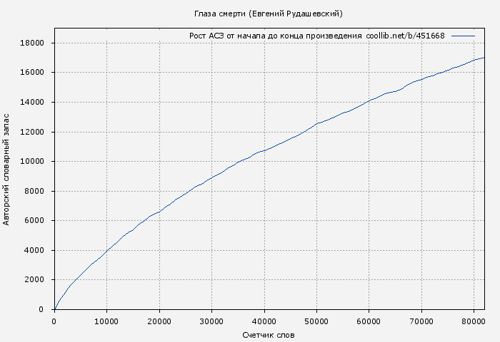 Рост АСЗ книги № 451668: Глаза смерти (Евгений Рудашевский)