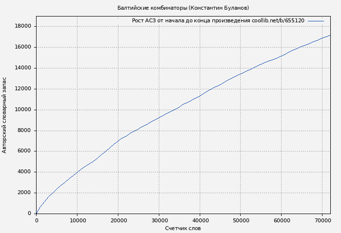 Рост АСЗ книги № 655120: Балтийские комбинаторы (Константин Буланов)