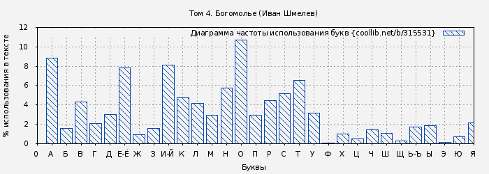 Диаграма использования букв книги № 315531: Том 4. Богомолье (Иван Шмелев)