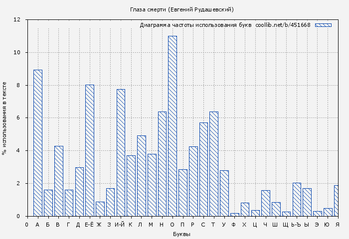 Диаграма использования букв книги № 451668: Глаза смерти (Евгений Рудашевский)