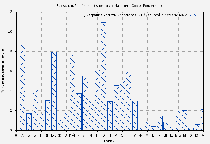 Диаграма использования букв книги № 484022: Зеркальный лабиринт (Александр Матюхин)