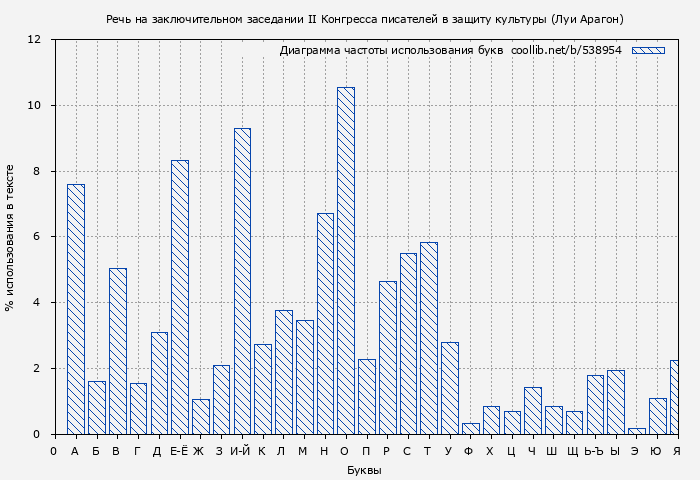Диаграма использования букв книги № 538954: Речь на заключительном заседании II Конгресса писателей в защиту культуры (Луи Арагон)