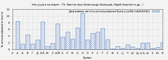 Диаграма использования букв книги № 6404: На суше и на море» - 79. Фантастика (Александр Казанцев)
