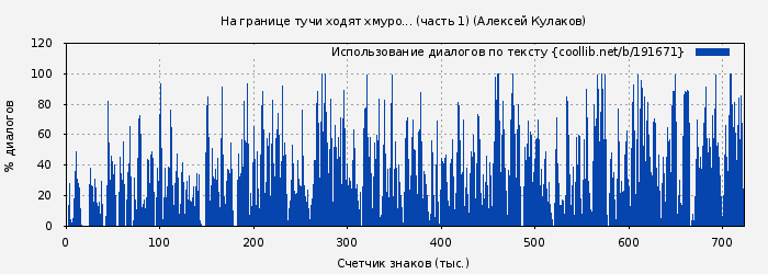 Использование диалогов по тексту книги № 191671: На границе тучи ходят хмуро... (часть 1) (Алексей Кулаков)