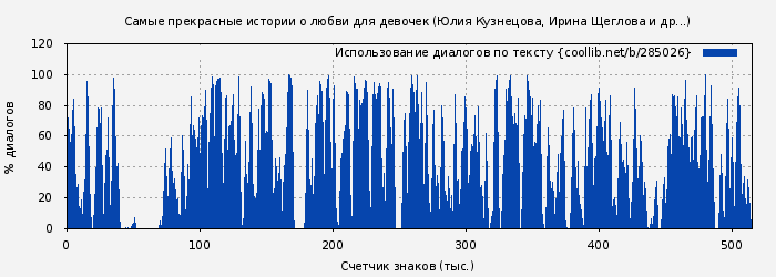 Использование диалогов по тексту книги № 285026: Самые прекрасные истории о любви для девочек (сборник) (Ирина Щеглова)