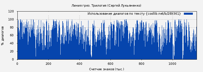 Использование диалогов по тексту книги № 289361: Линия грез. Трилогия (Сергей Лукьяненко)