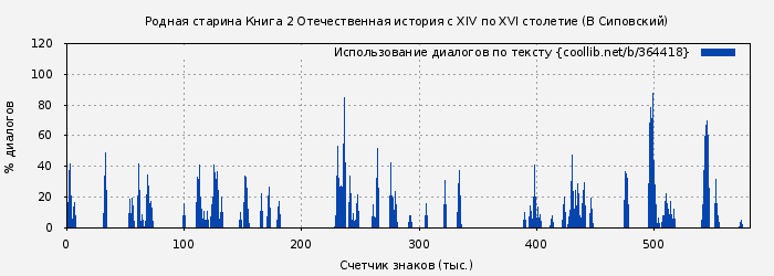 Использование диалогов по тексту книги № 364418: Родная старина Книга 2 Отечественная история с XIV по XVI столетие (В Сиповский)