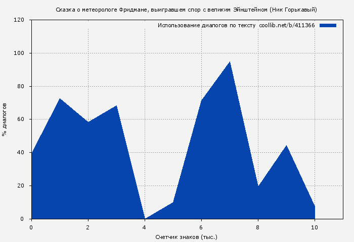 Использование диалогов по тексту книги № 411366: Сказка о метеорологе Фридмане, выигравшем спор с великим Эйнштейном (Ник Горькавый)