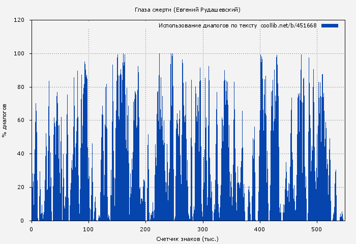 Использование диалогов по тексту книги № 451668: Глаза смерти (Евгений Рудашевский)