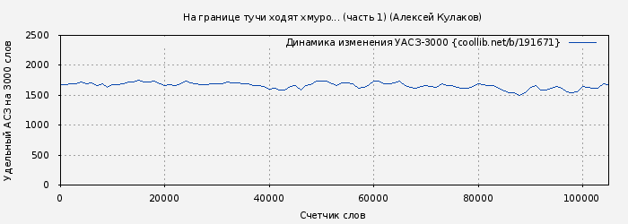 Удельный АСЗ-3000 книги № 191671: На границе тучи ходят хмуро... (часть 1) (Алексей Кулаков)