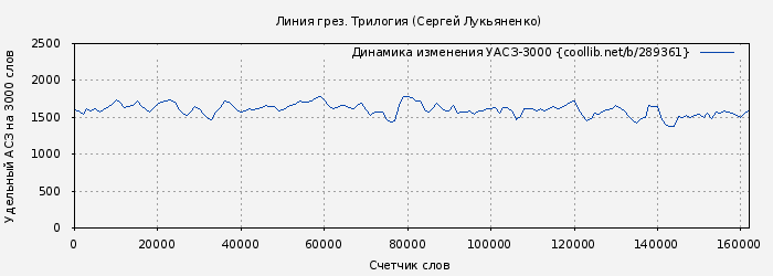 Удельный АСЗ-3000 книги № 289361: Линия грез. Трилогия (Сергей Лукьяненко)