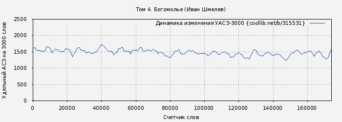 Удельный АСЗ-3000 книги № 315531: Том 4. Богомолье (Иван Шмелев)