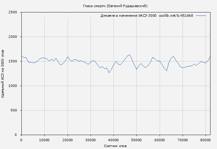 Удельный АСЗ-3000 книги № 451668: Глаза смерти (Евгений Рудашевский)