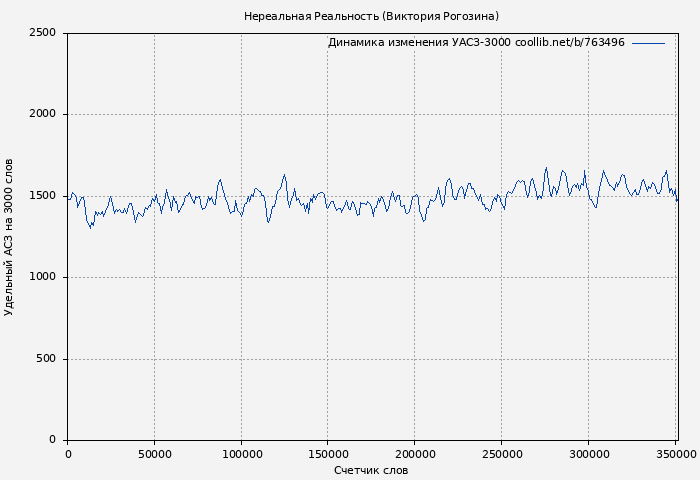 Удельный АСЗ-3000 книги № 763496: Нереальная Реальность (Виктория Рогозина)