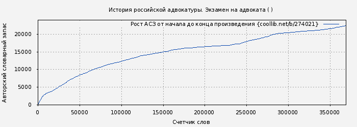 Рост АСЗ книги № 274021: История российской адвокатуры. Экзамен на адвоката ( )