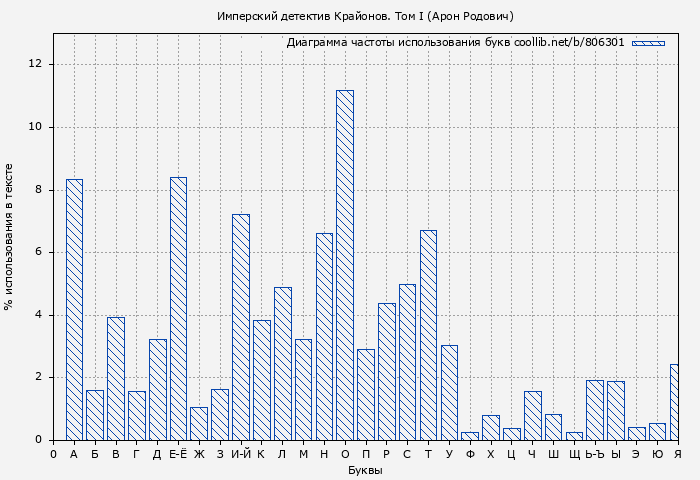 Диаграма использования букв книги № 806301: Имперский детектив Крайонов. Том I (Арон Родович)