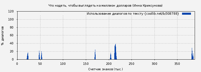 Использование диалогов по тексту книги № 308788: Что надеть, чтобы выглядеть на миллион долларов (Инна Криксунова)